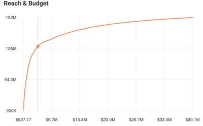 It’s Not About the Highest ROAS: The Strength of Facebook is Acquisition at Scale