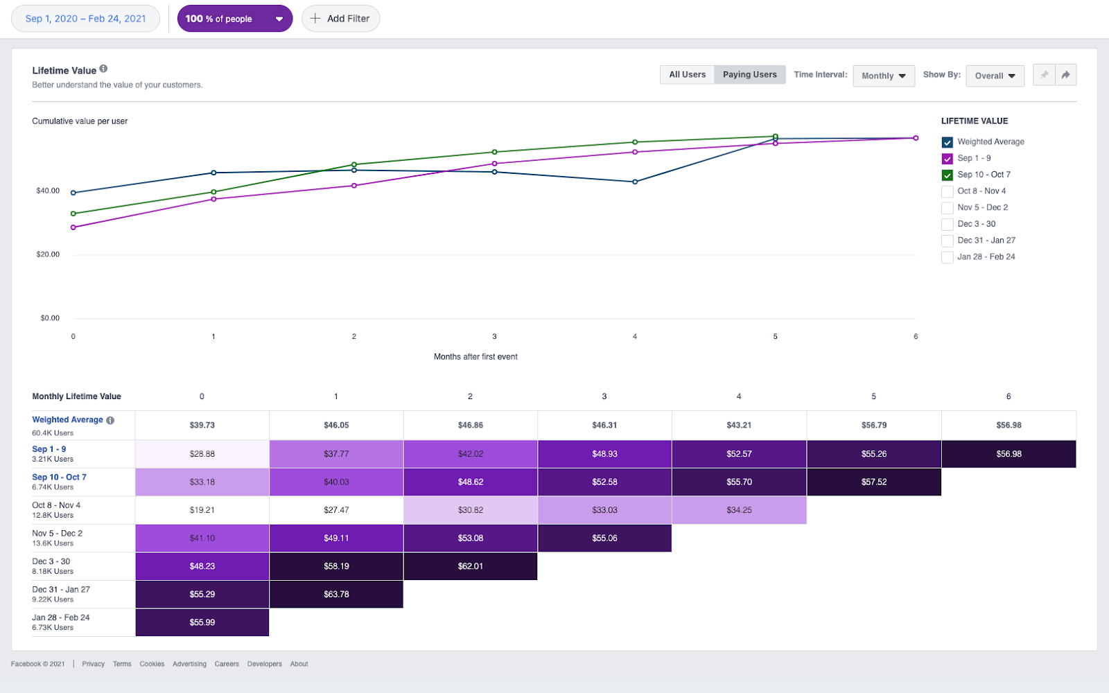How To Use Facebook Analytics To Measure Ltv Disruptive Digital