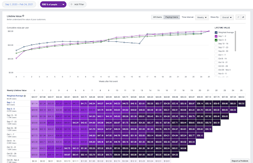 How To Use Facebook Analytics To Measure Ltv Disruptive Digital